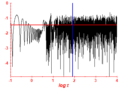 Survival probability log